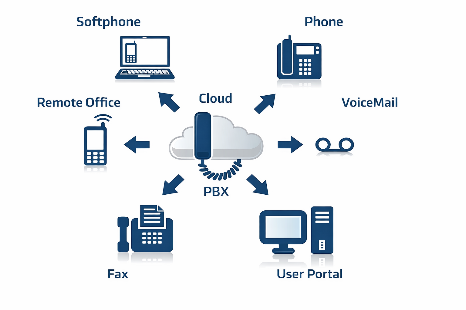 VoIP Phone