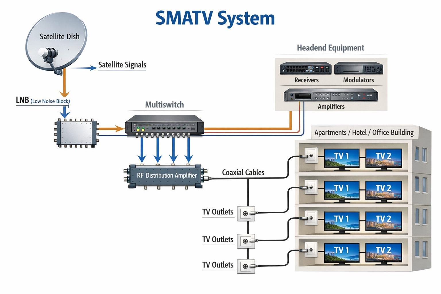 SMATV Distribution System