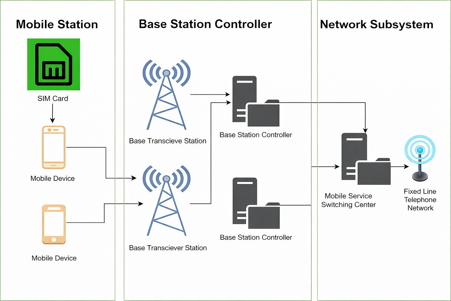 GSM Indoor Coverage