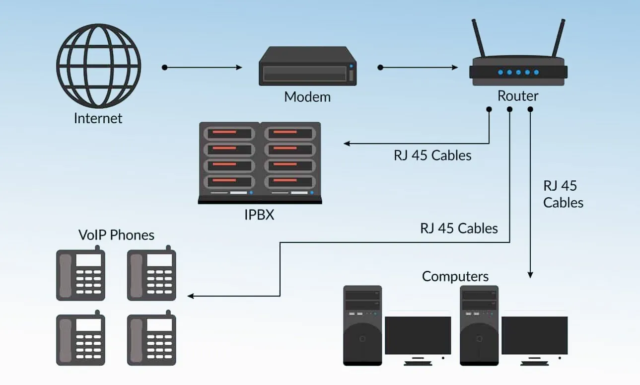 VoIP System